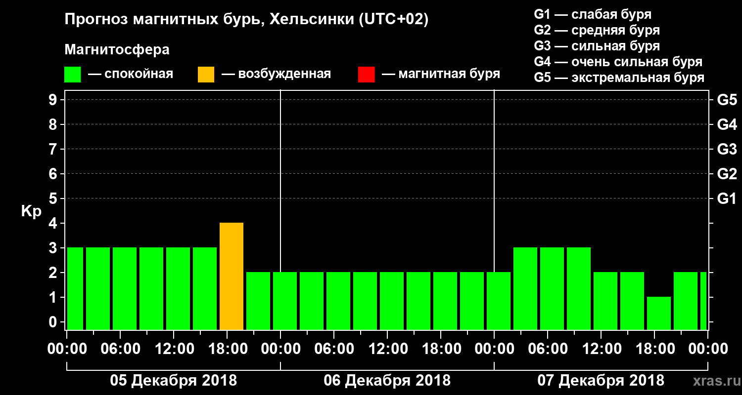 Прогноз геомагнитного индекса Kp