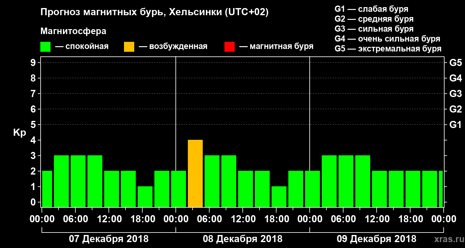 Прогноз геомагнитного индекса Kp