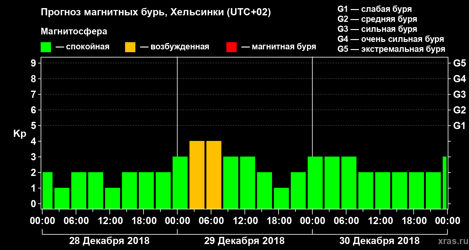Прогноз геомагнитного индекса Kp