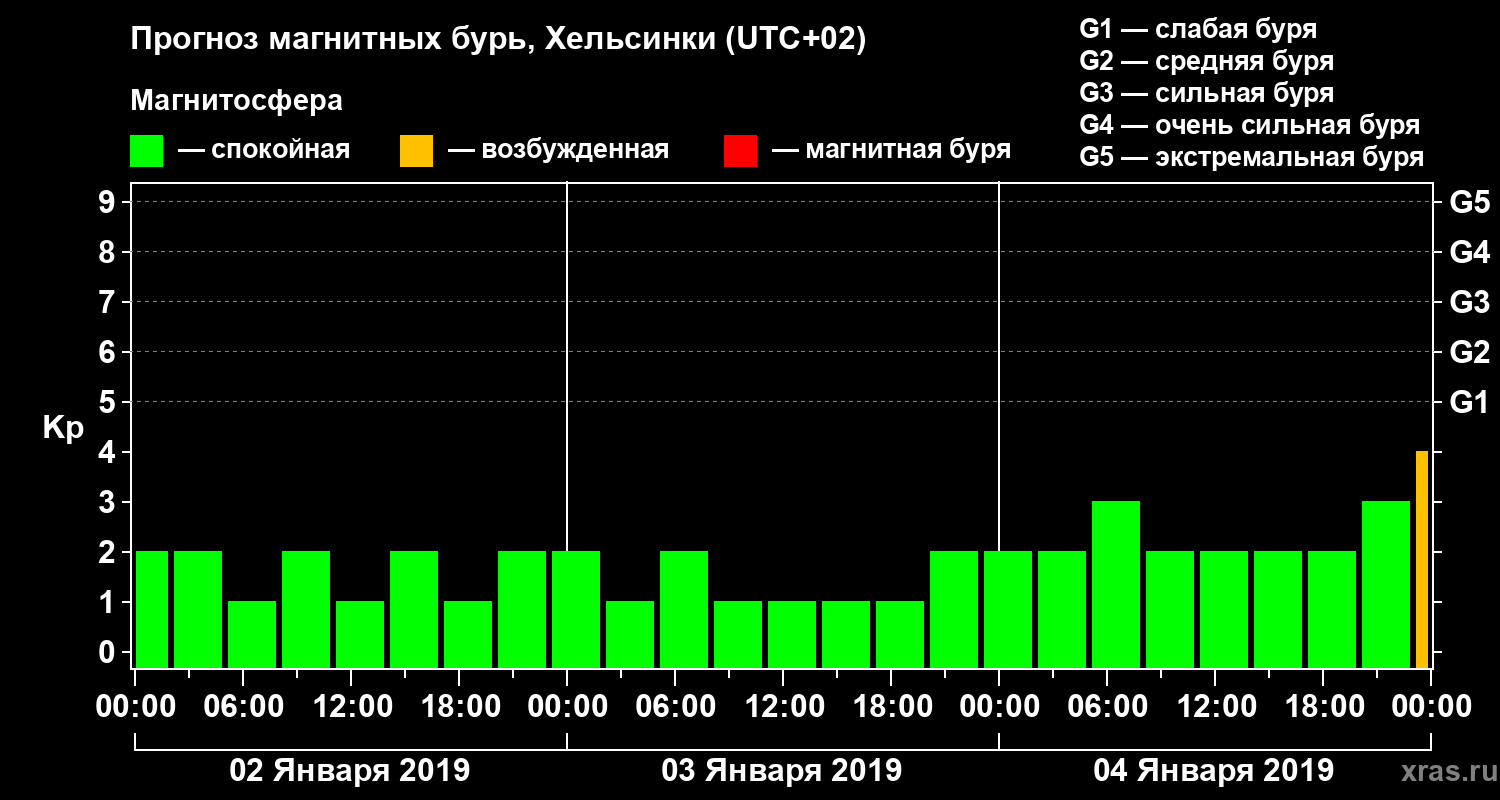 Прогноз геомагнитного индекса Kp