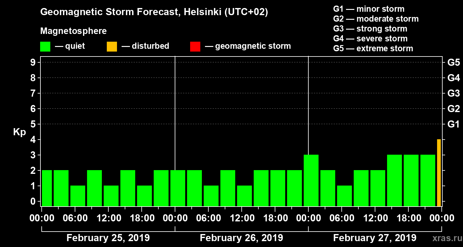 Forecast of the geomagnetic index Kp