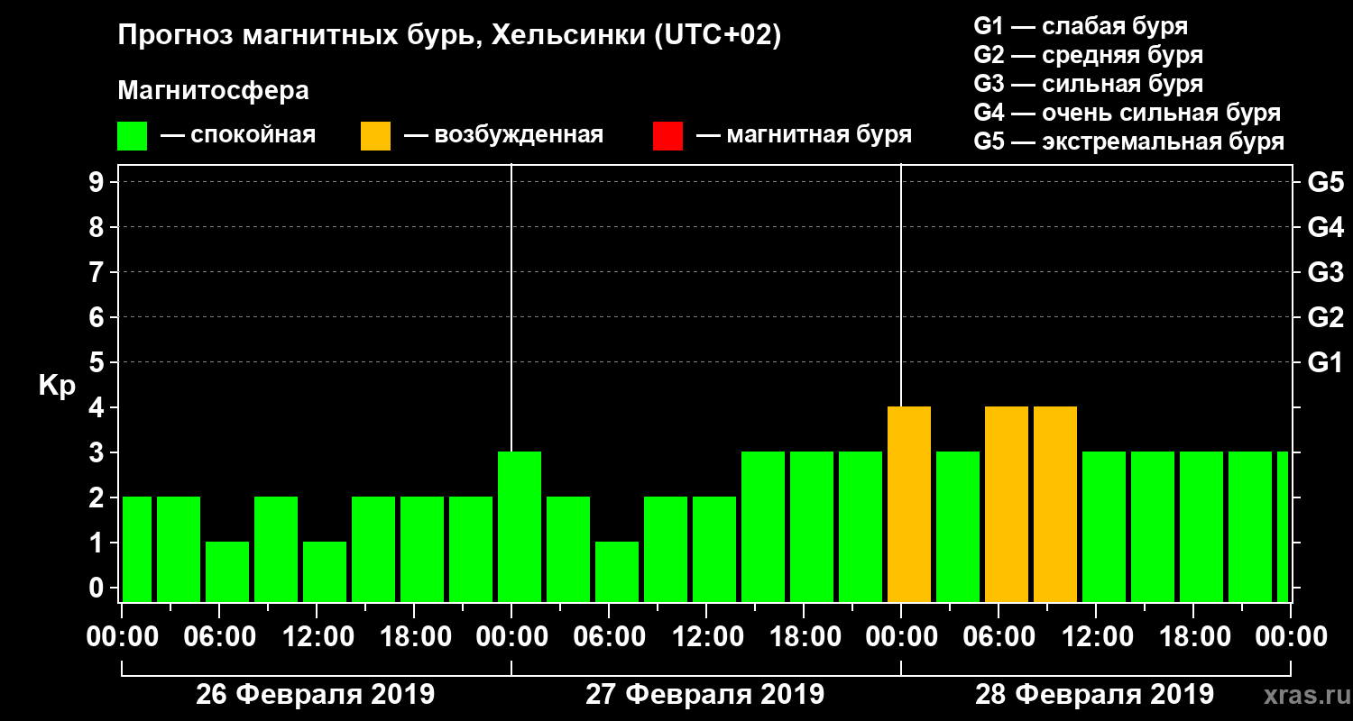 Прогноз геомагнитного индекса Kp