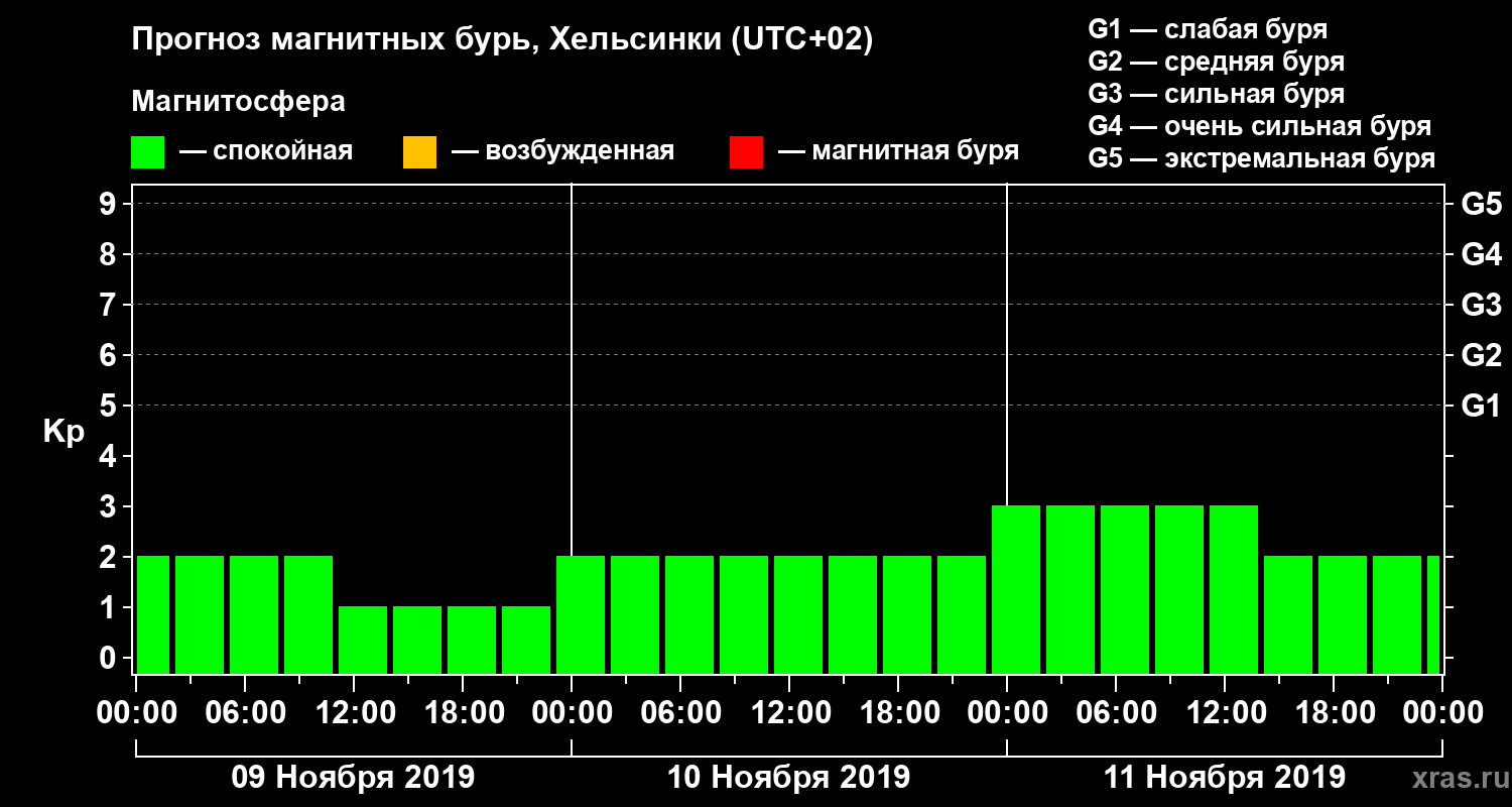 Прогноз геомагнитного индекса Kp