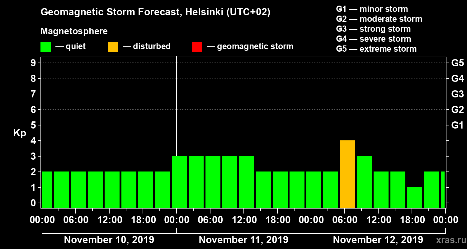 Forecast of the geomagnetic index Kp