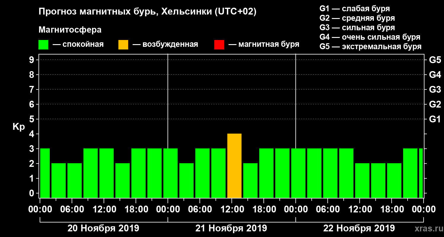Прогноз геомагнитного индекса Kp