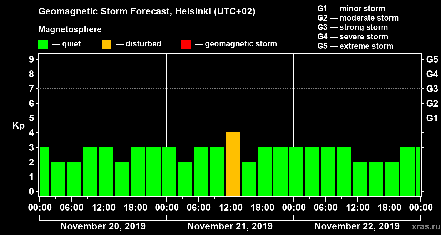 Forecast of the geomagnetic index Kp