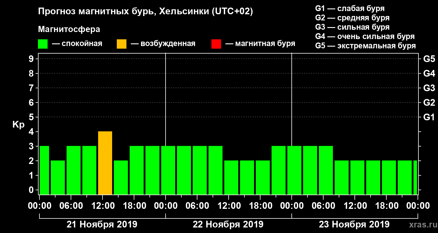 Прогноз геомагнитного индекса Kp