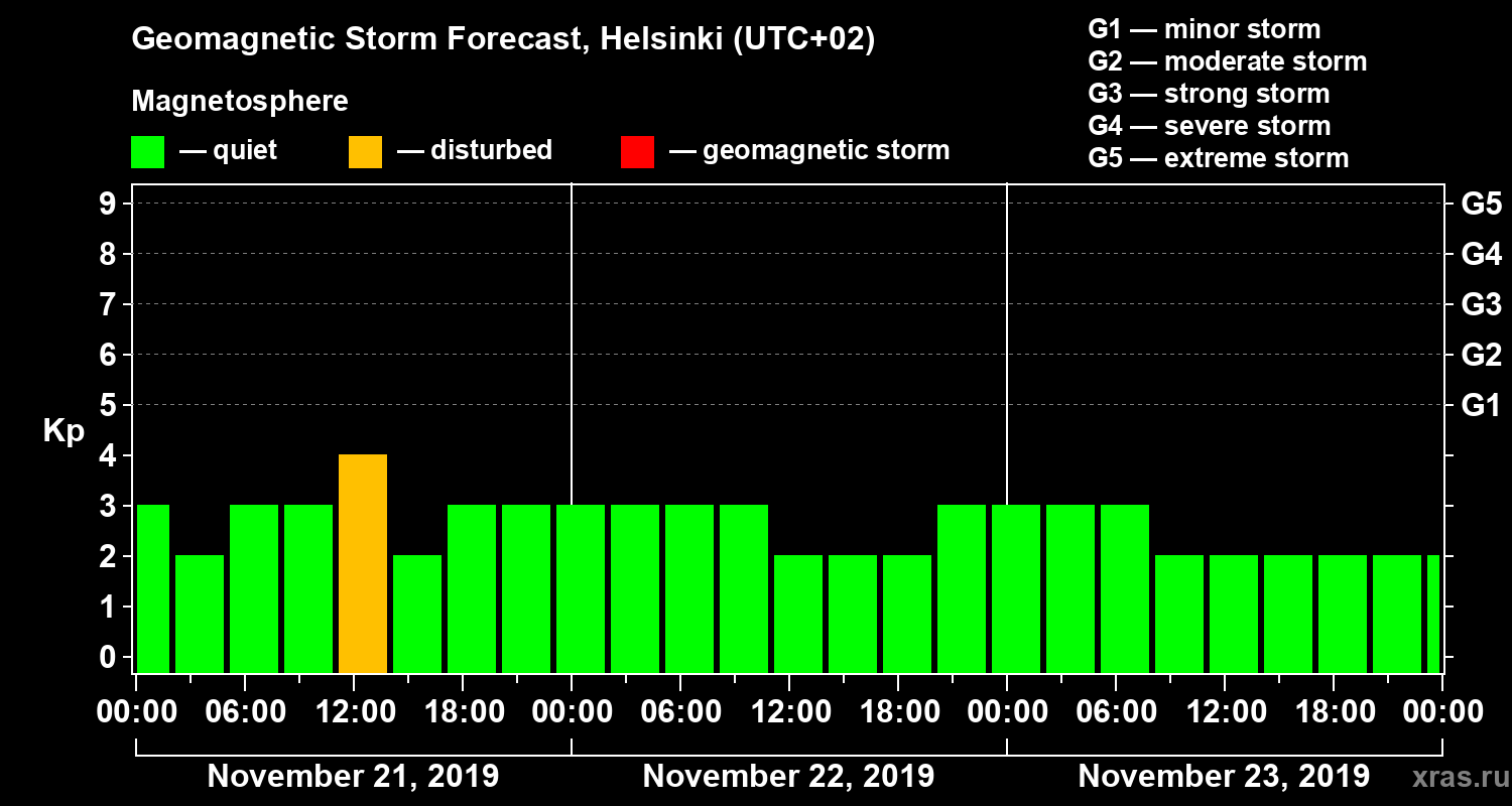 Forecast of the geomagnetic index Kp
