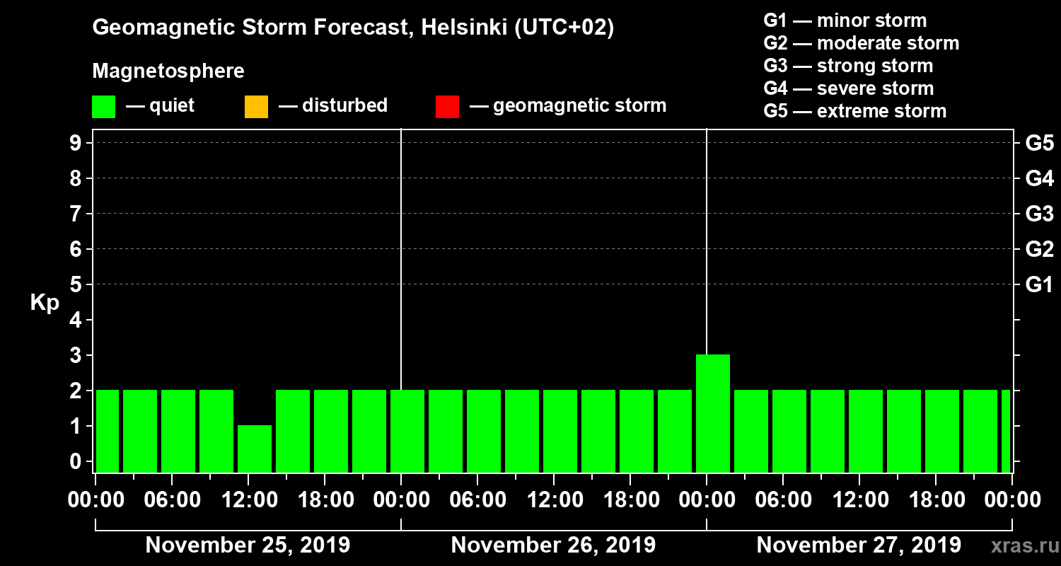 Forecast of the geomagnetic index Kp