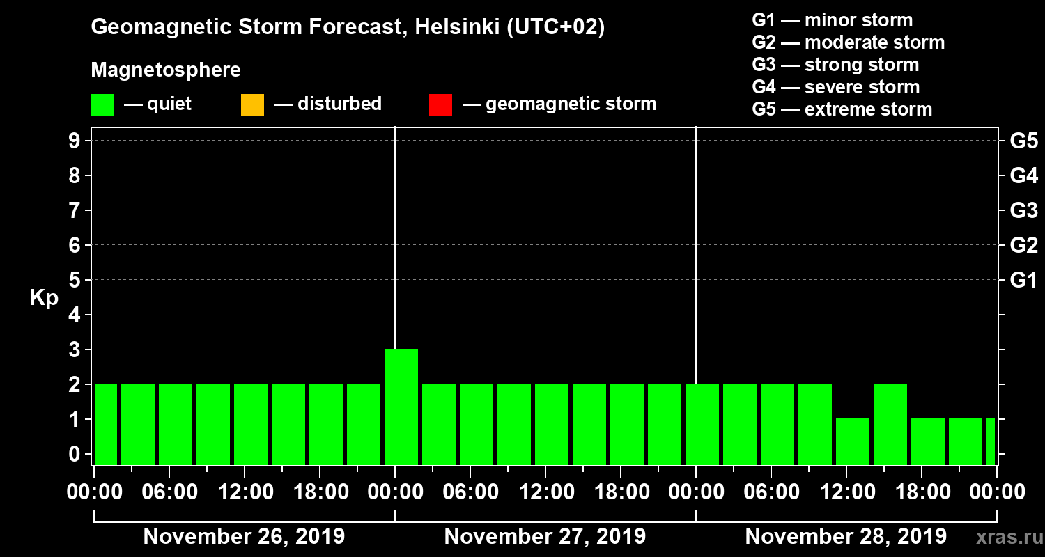 Forecast of the geomagnetic index Kp
