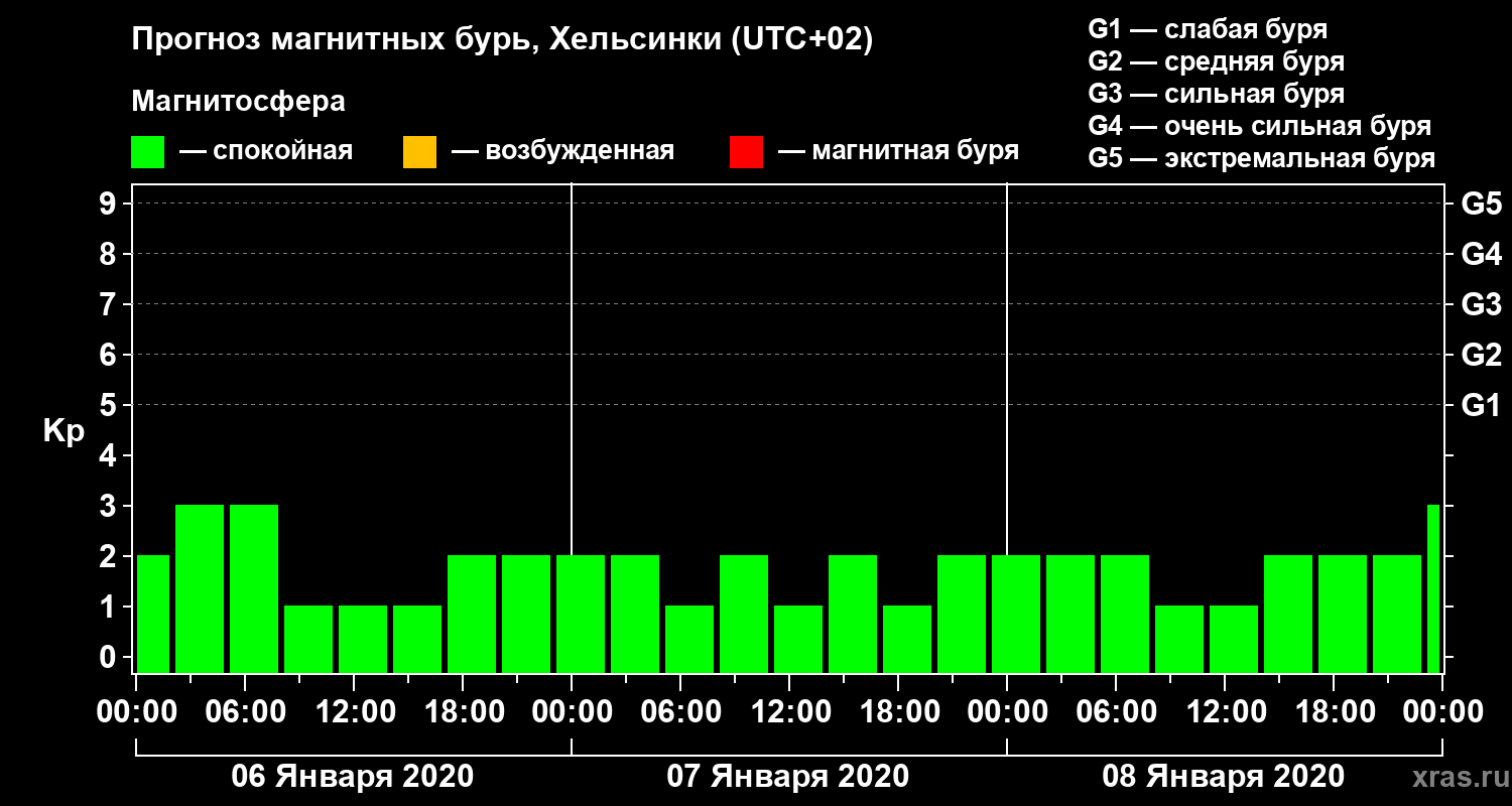 Прогноз геомагнитного индекса Kp