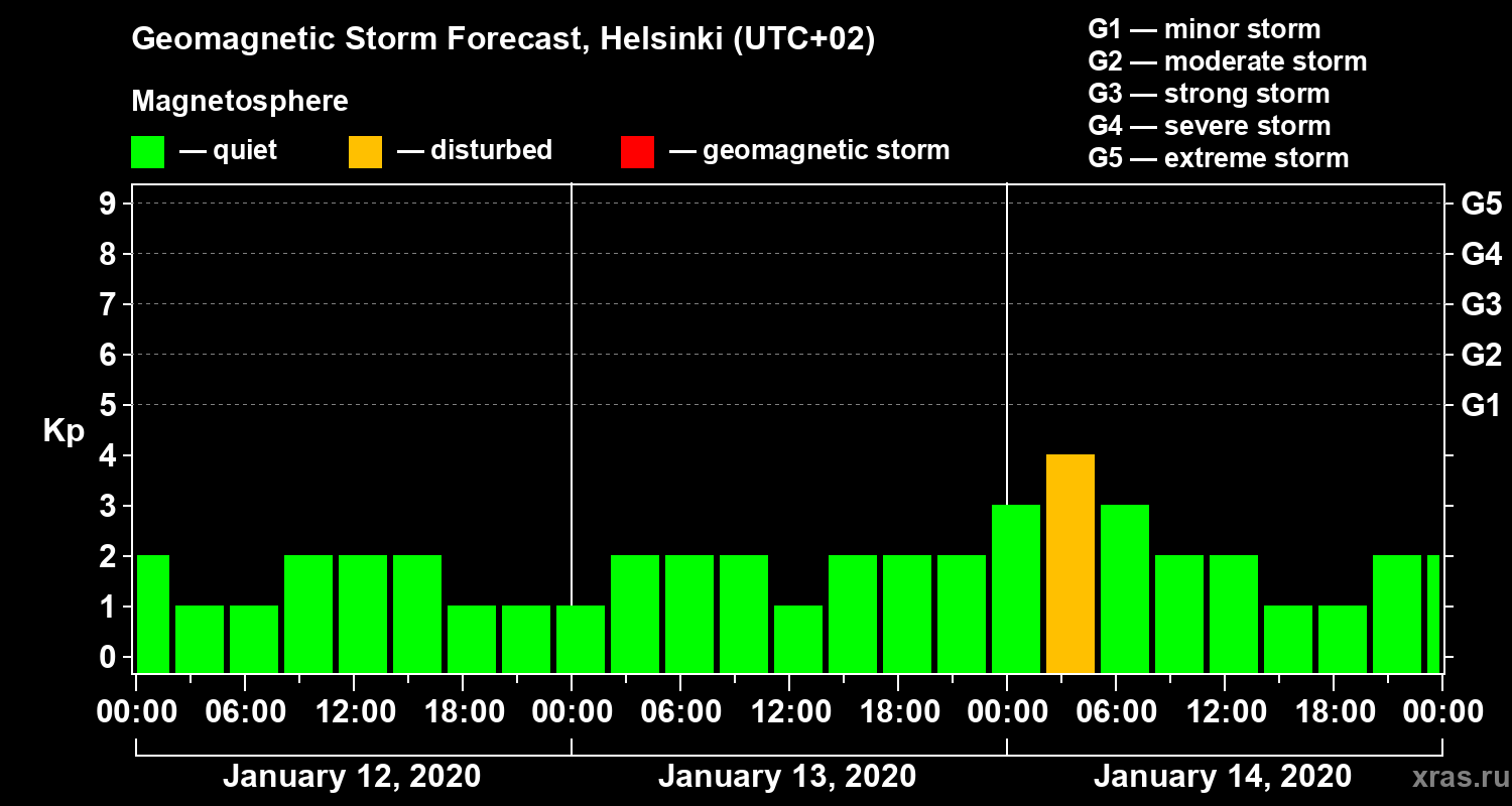 Forecast of the geomagnetic index Kp