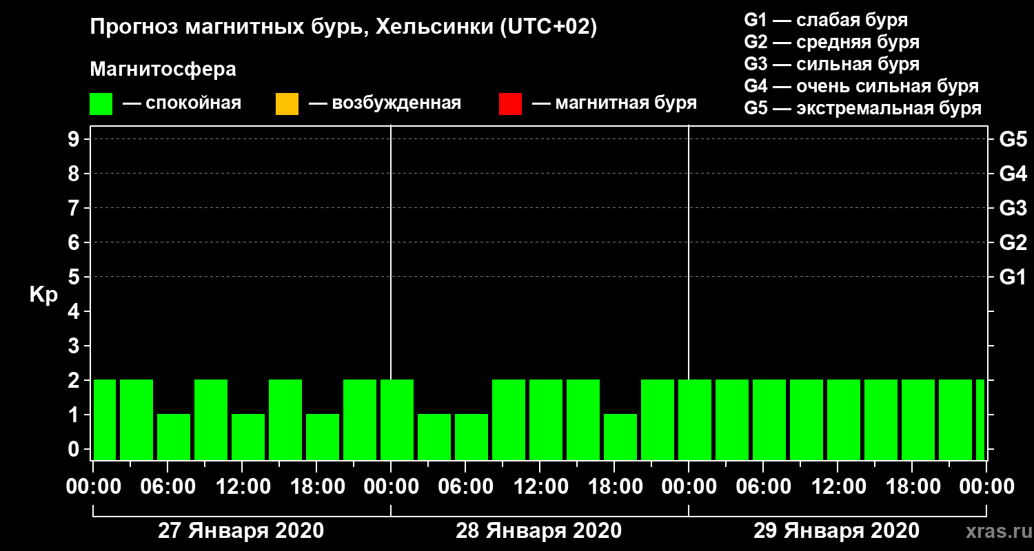 Прогноз геомагнитного индекса Kp
