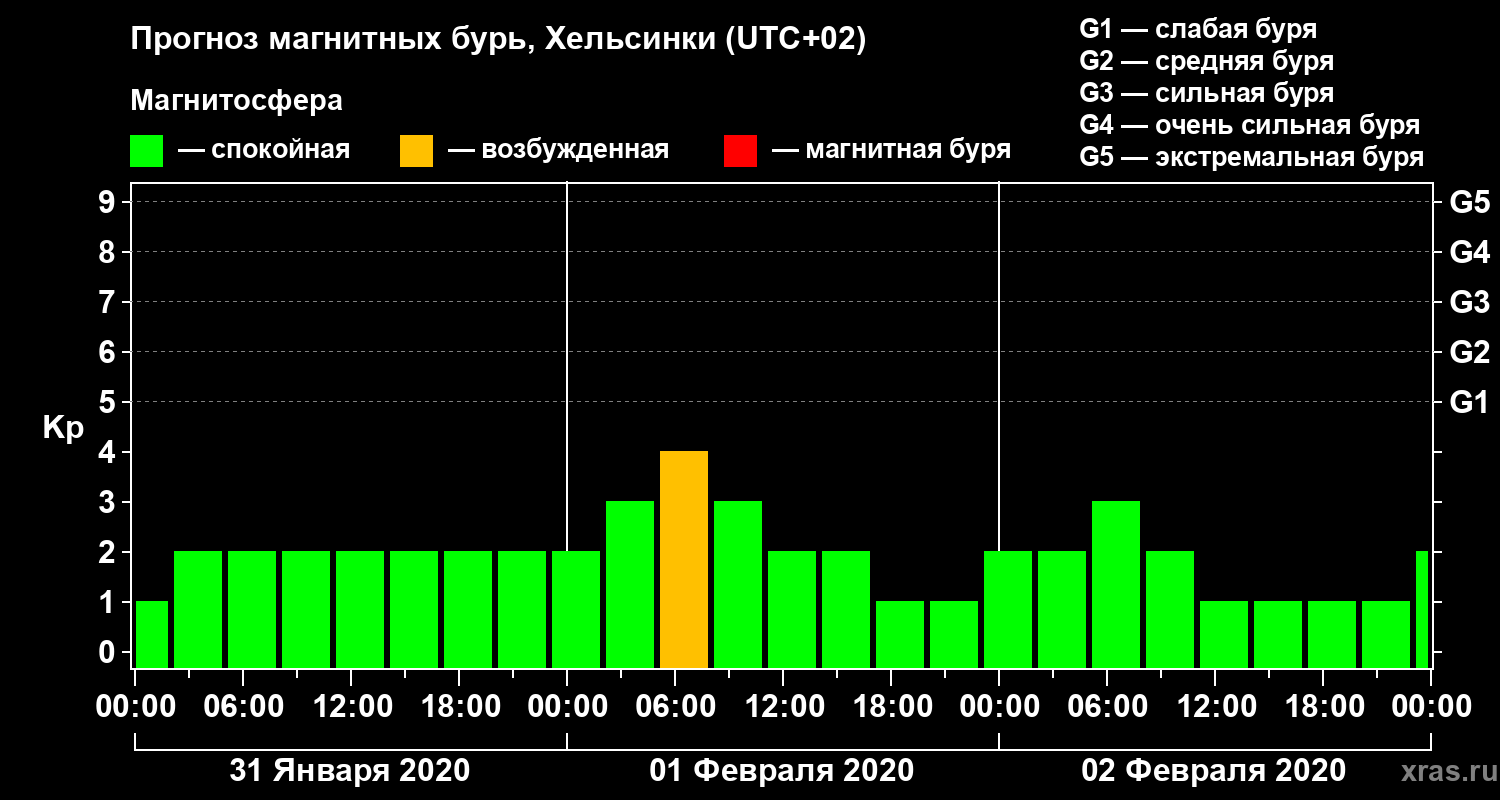 Прогноз геомагнитного индекса Kp