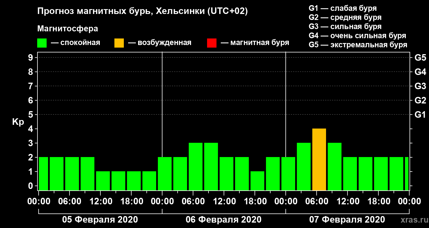 Прогноз геомагнитного индекса Kp