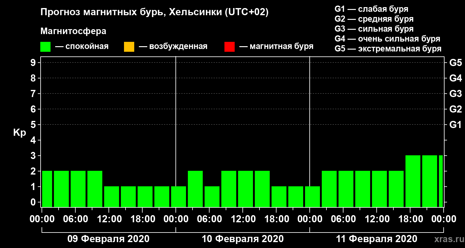 Прогноз геомагнитного индекса Kp