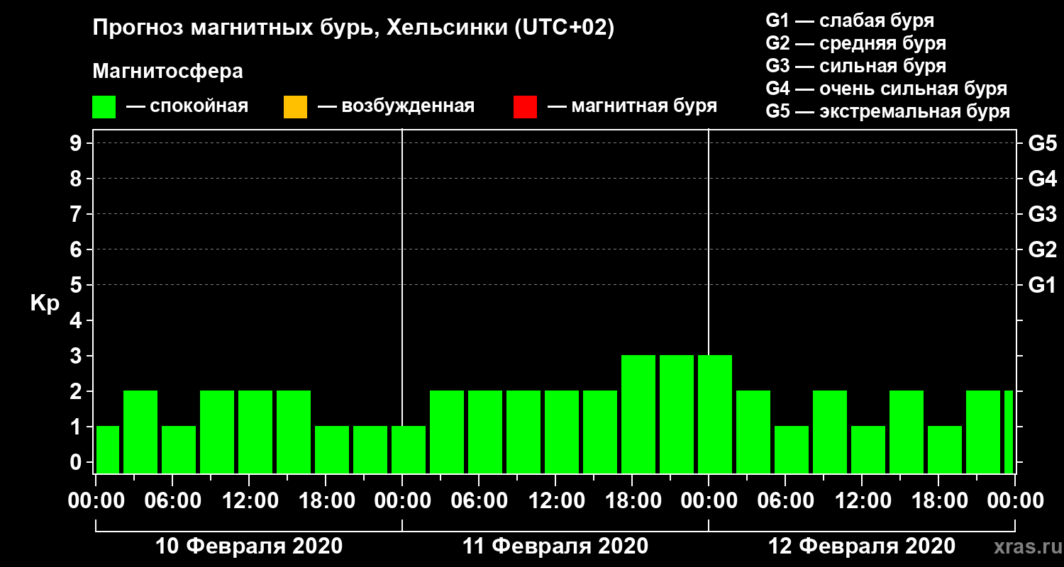 Прогноз геомагнитного индекса Kp