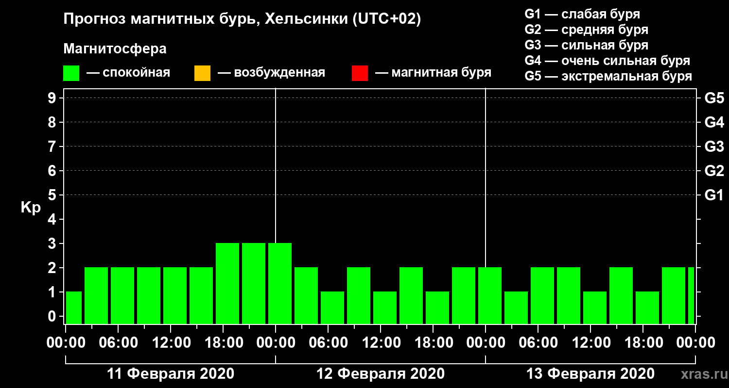 Прогноз геомагнитного индекса Kp