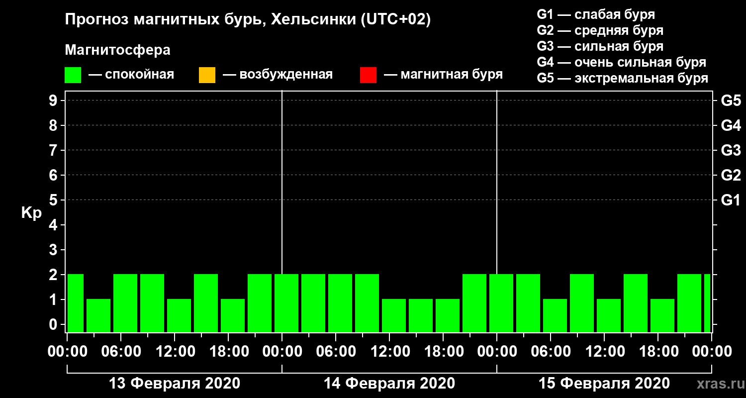 Прогноз геомагнитного индекса Kp