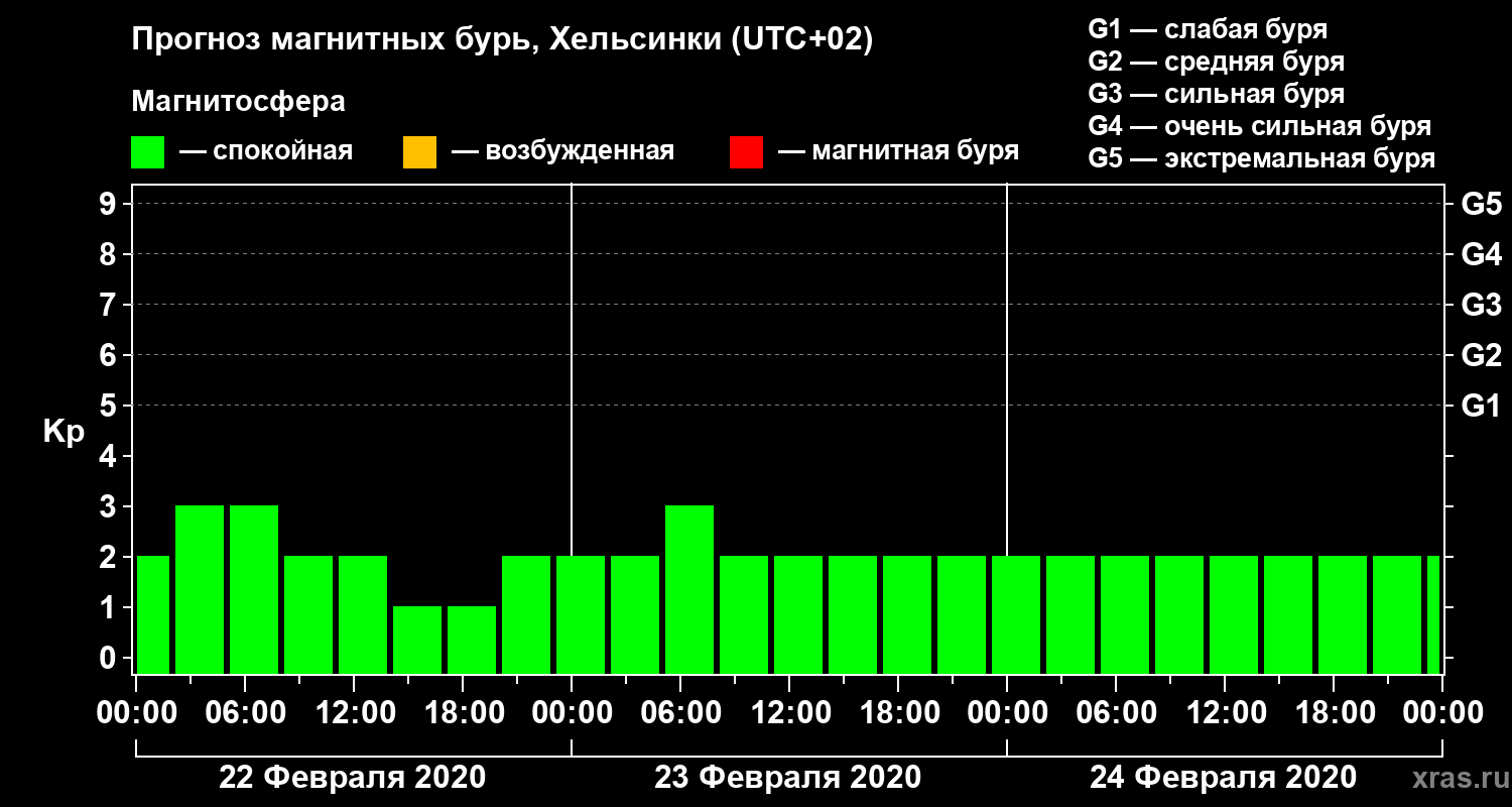 Прогноз геомагнитного индекса Kp