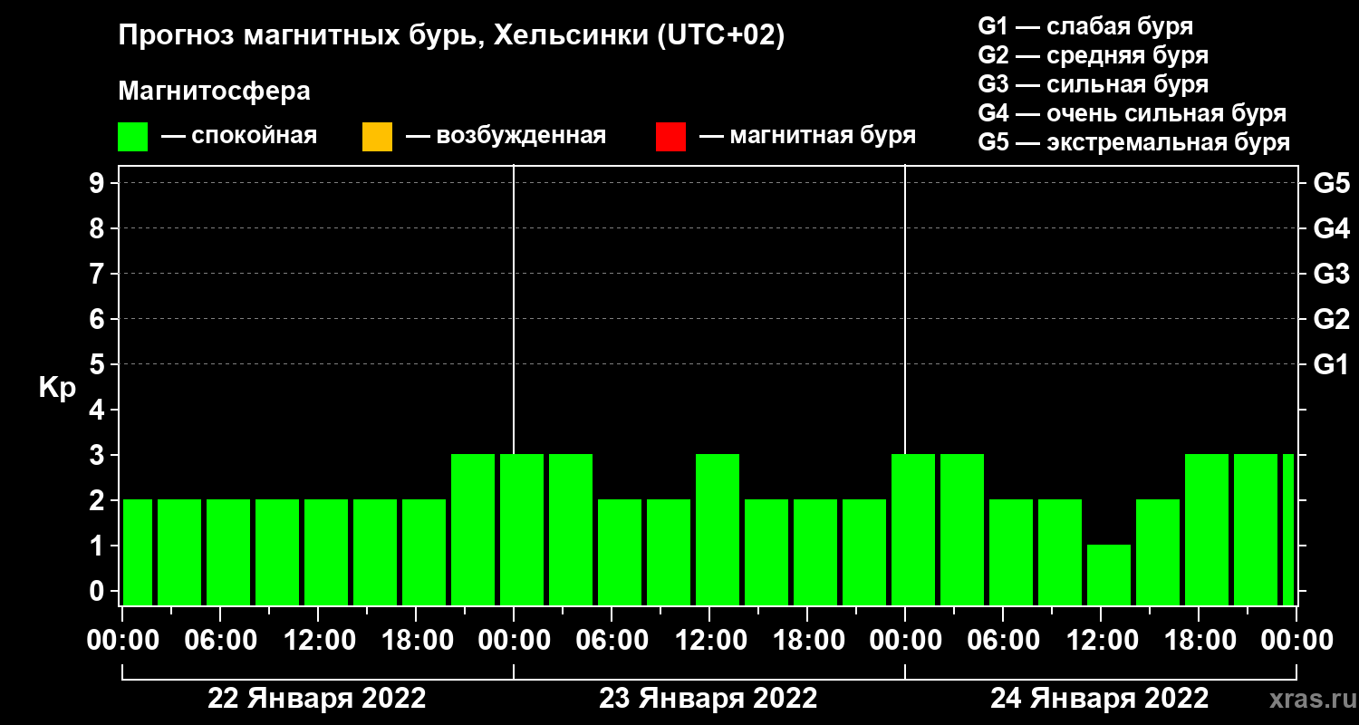 Прогноз геомагнитного индекса Kp