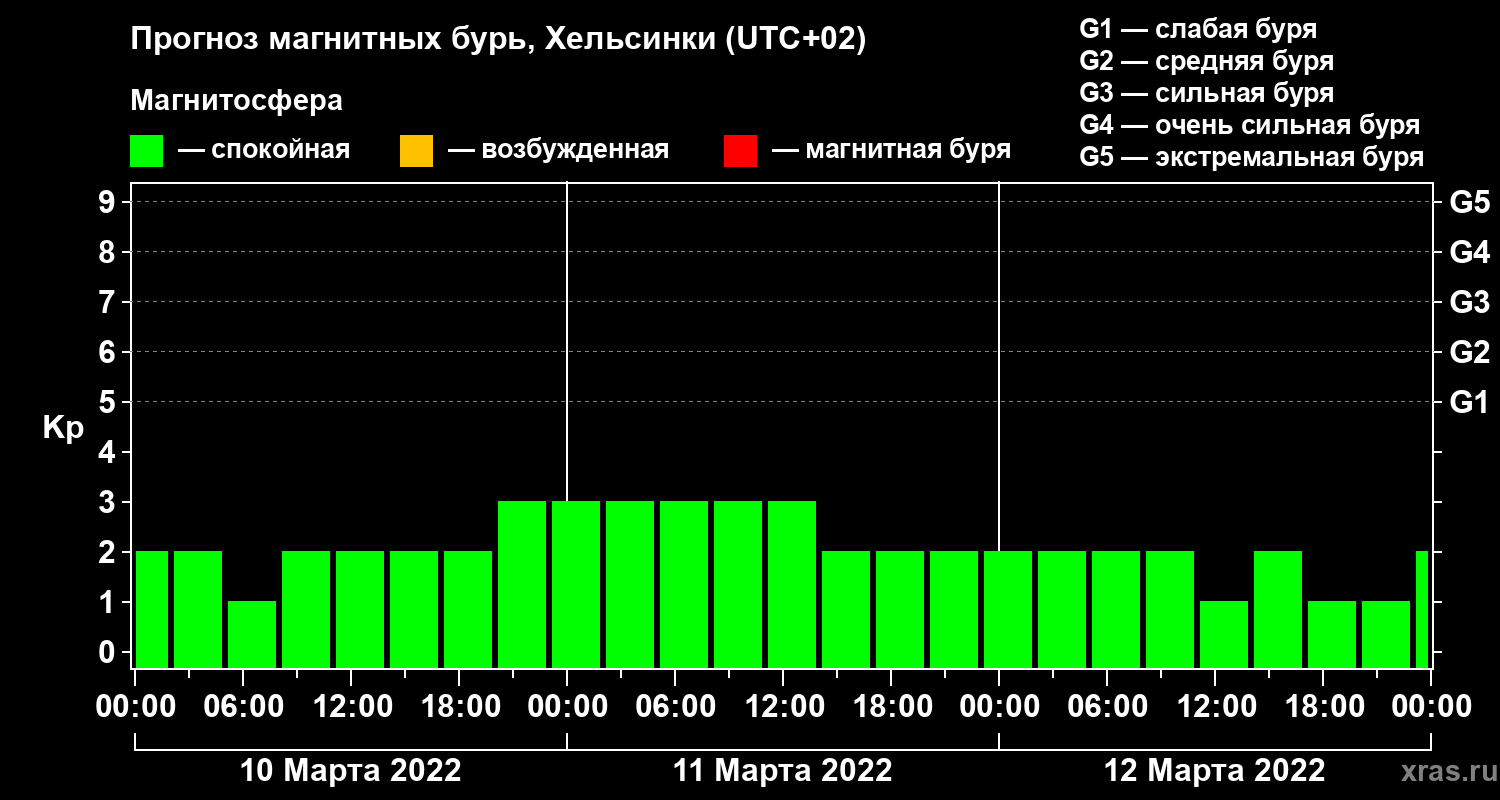 Прогноз геомагнитного индекса Kp