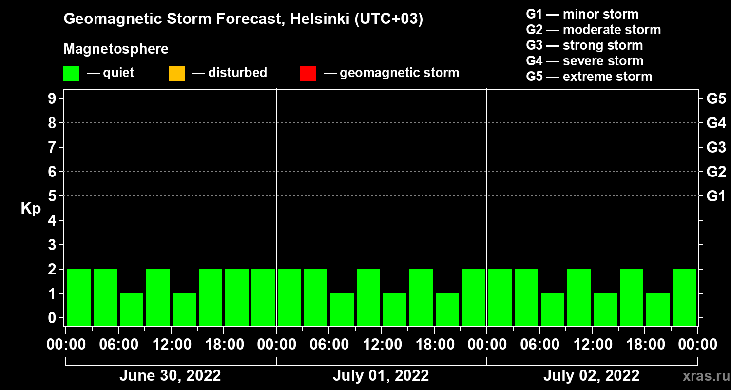 Forecast of the geomagnetic index Kp