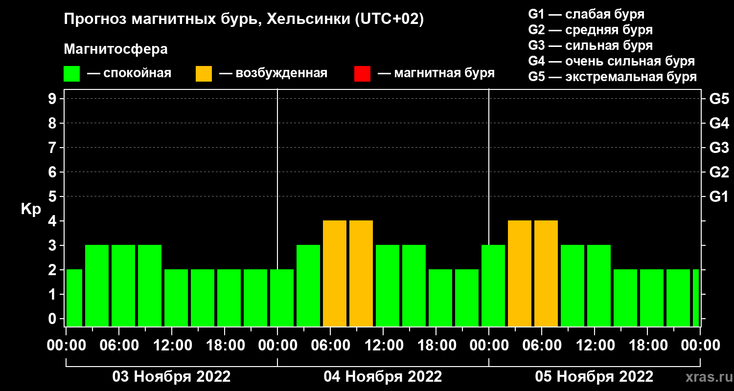 Прогноз геомагнитного индекса Kp