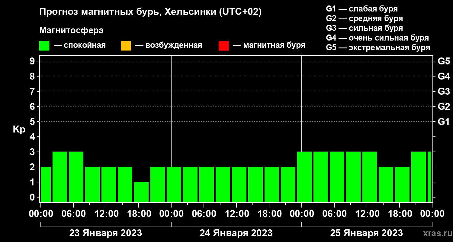 Прогноз геомагнитного индекса Kp