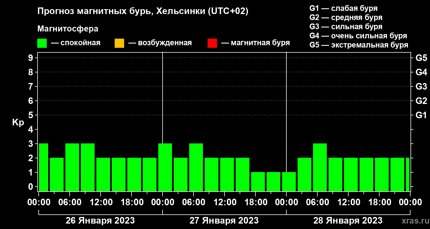 Прогноз геомагнитного индекса Kp