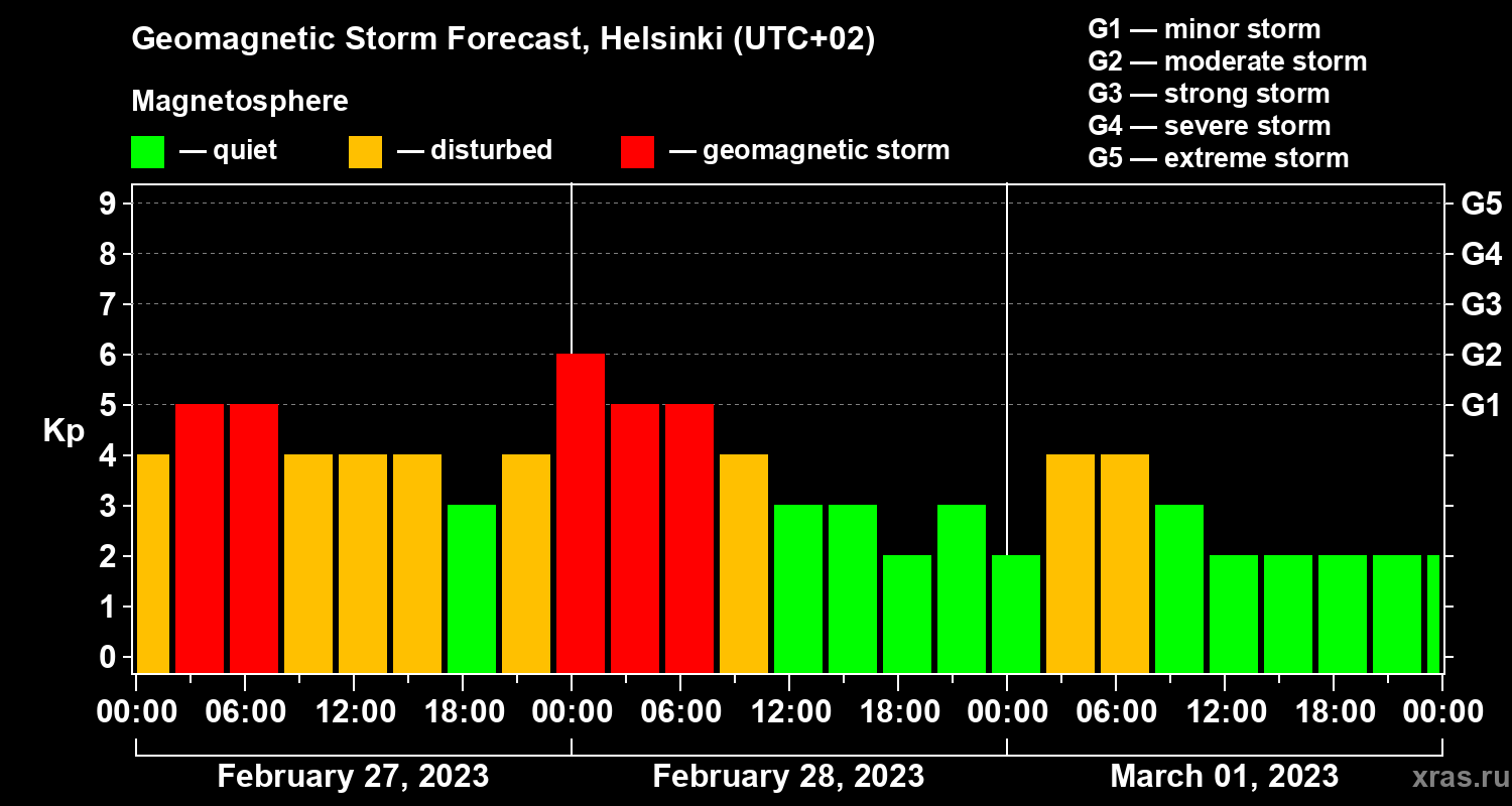 Forecast of the geomagnetic index Kp