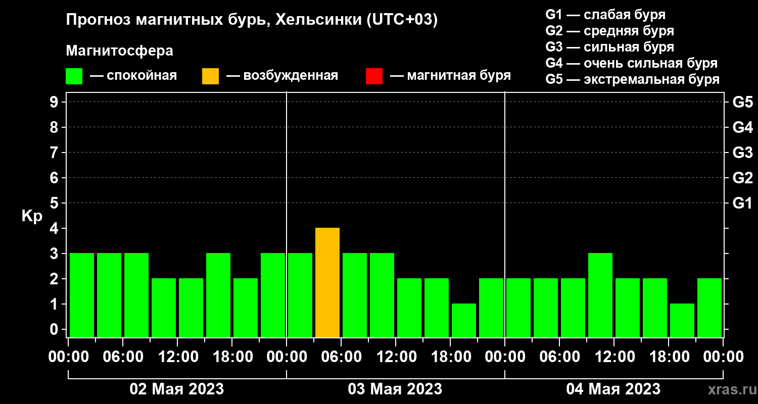 Прогноз геомагнитного индекса Kp