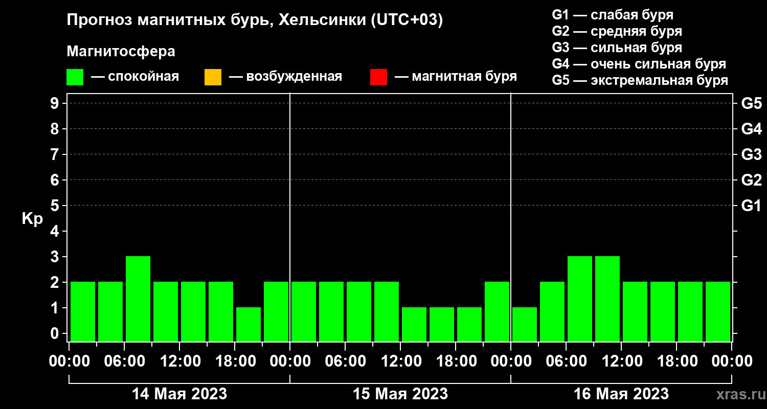 Прогноз геомагнитного индекса Kp