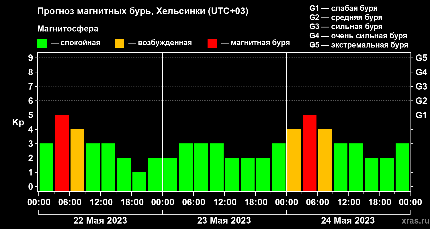 Прогноз геомагнитного индекса Kp