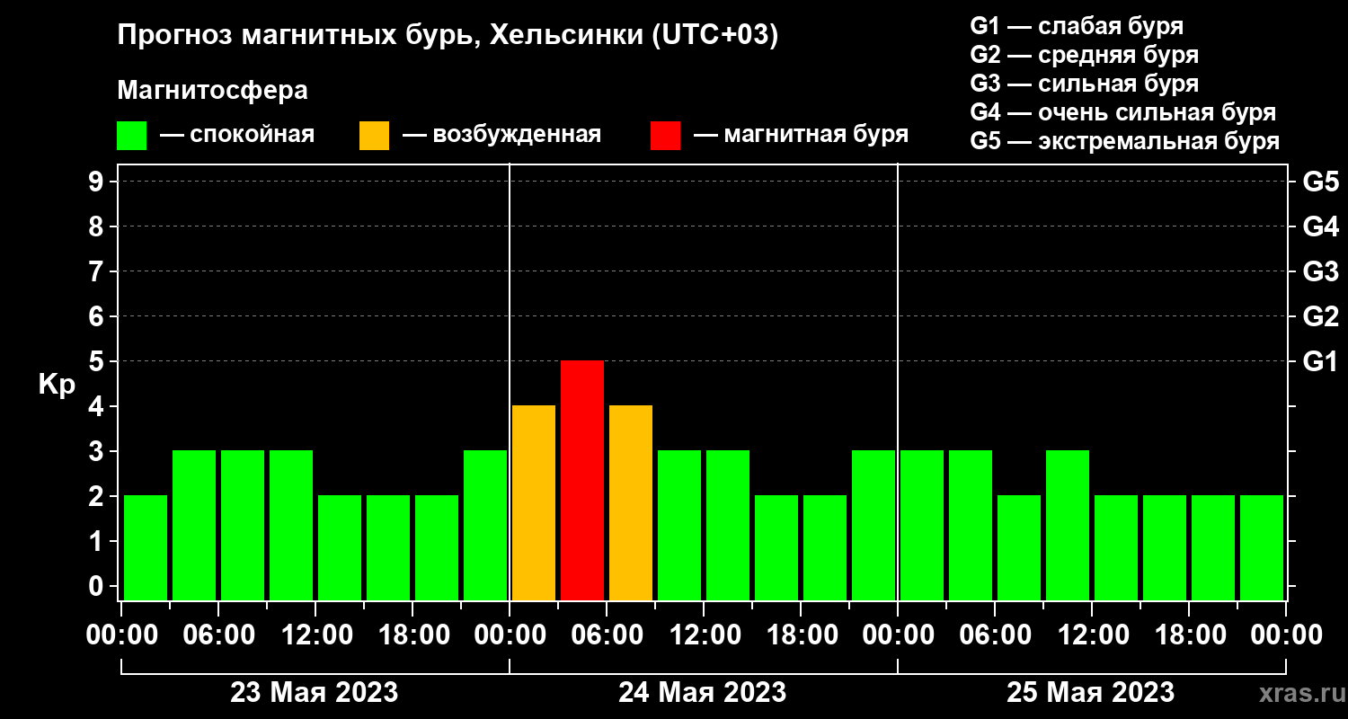 Прогноз геомагнитного индекса Kp