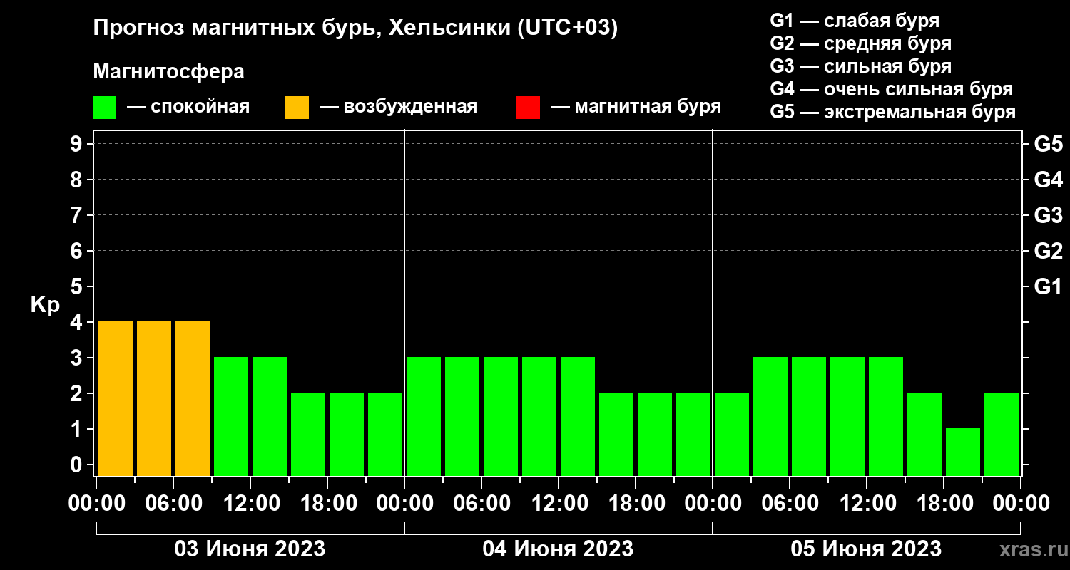 Прогноз геомагнитного индекса Kp
