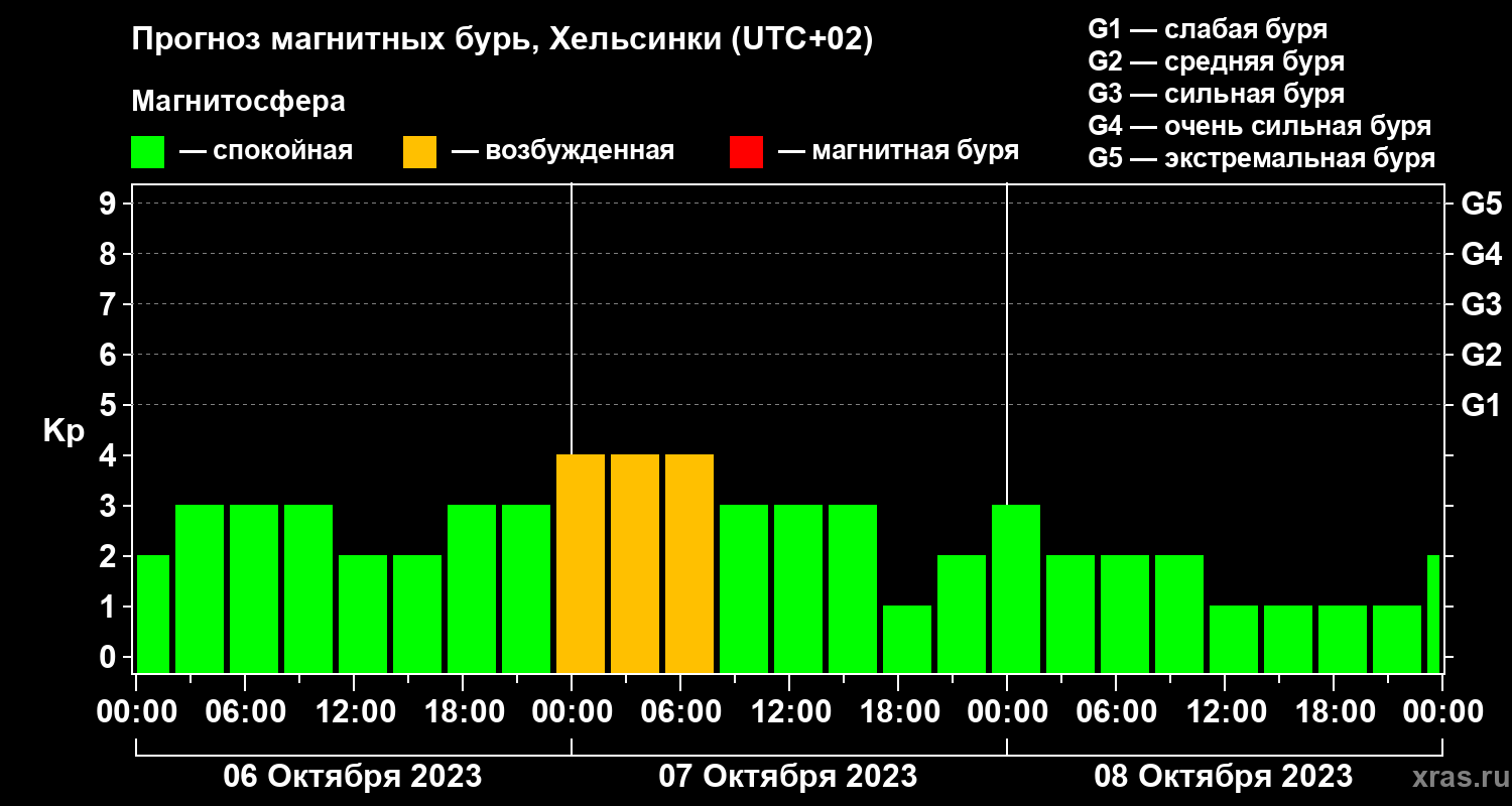 Прогноз геомагнитного индекса Kp