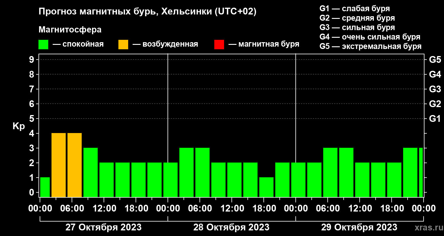 Прогноз геомагнитного индекса Kp