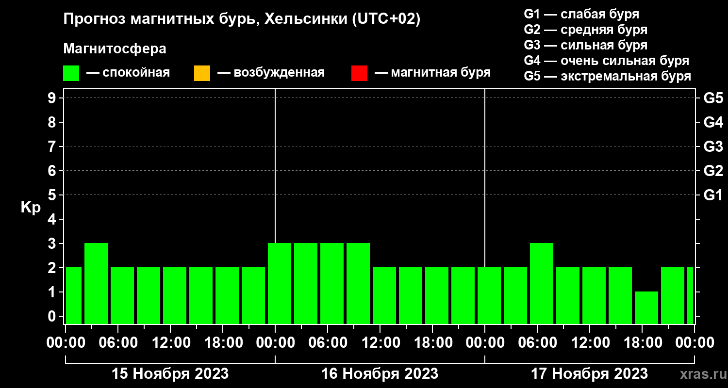 Прогноз геомагнитного индекса Kp