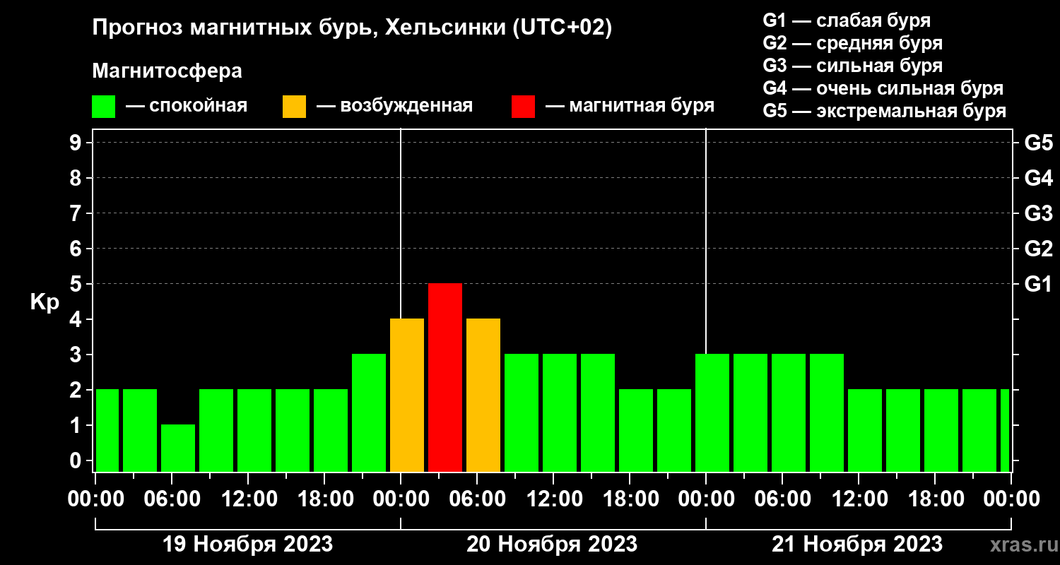 Прогноз геомагнитного индекса Kp