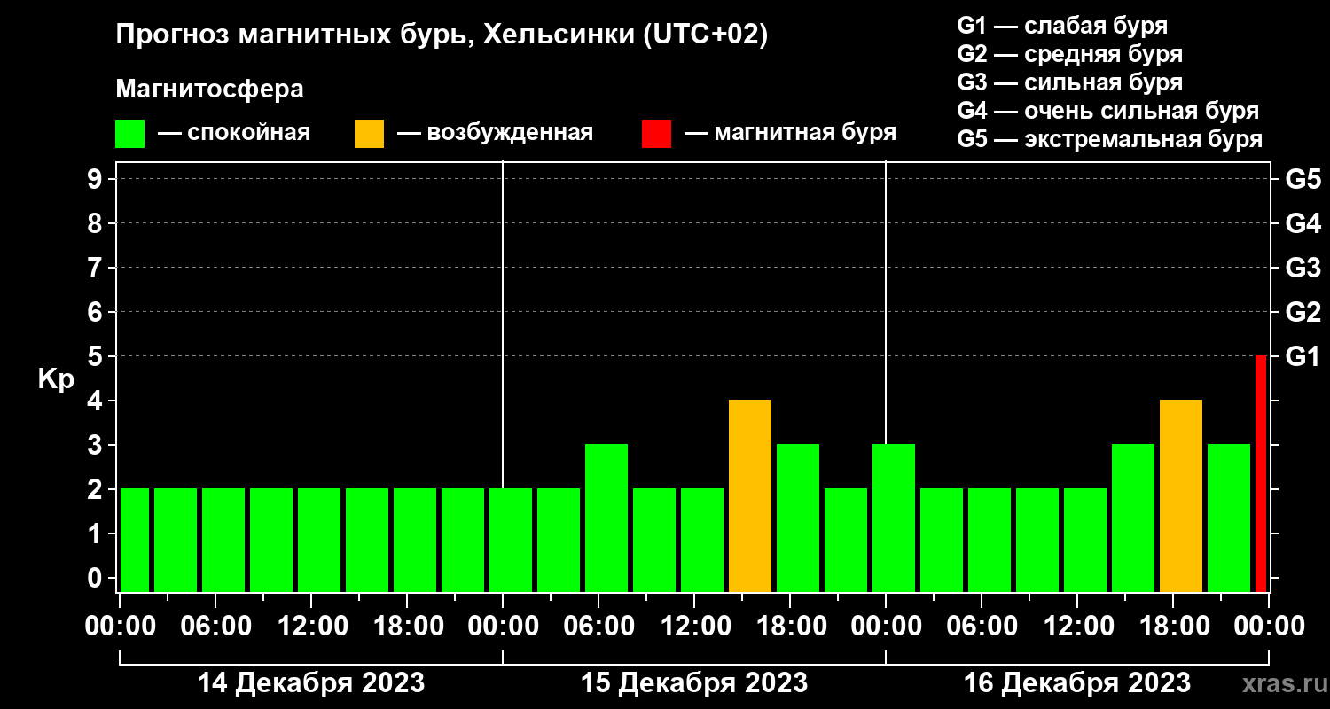 Прогноз геомагнитного индекса Kp