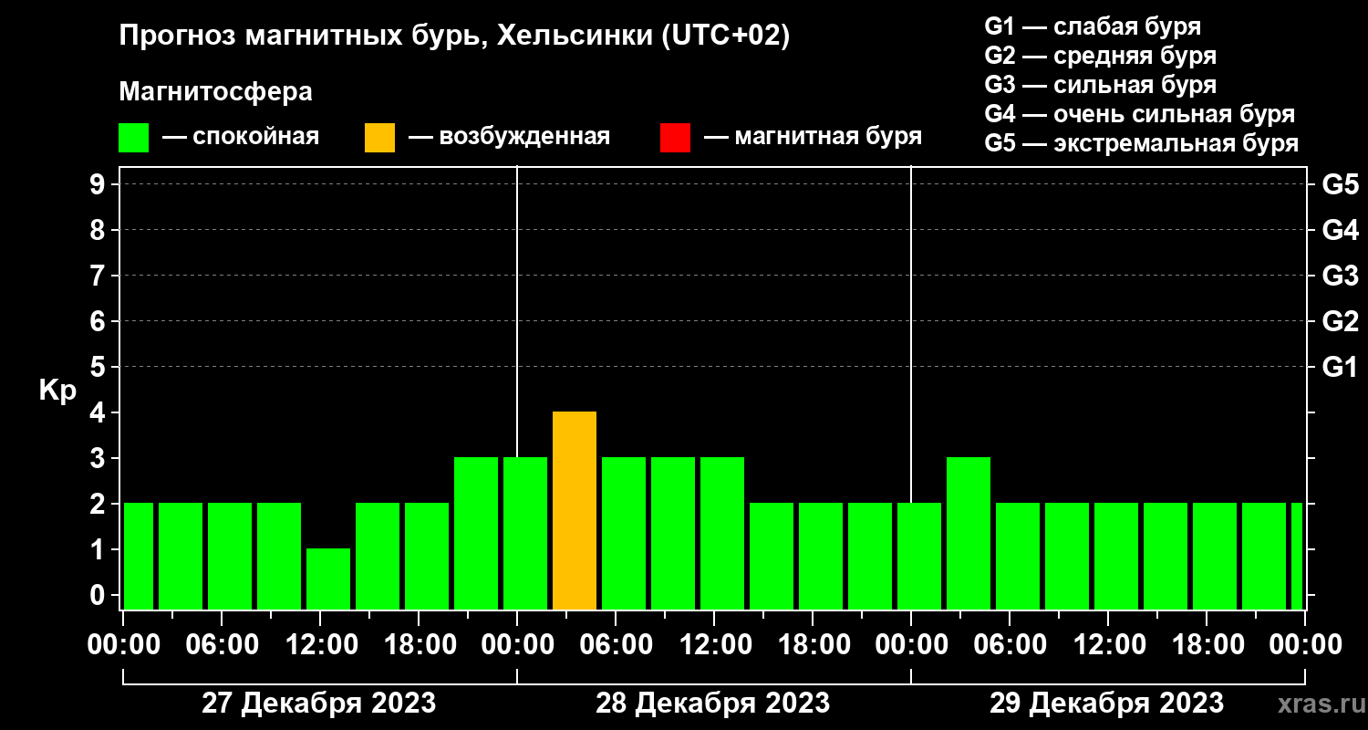 Прогноз геомагнитного индекса Kp