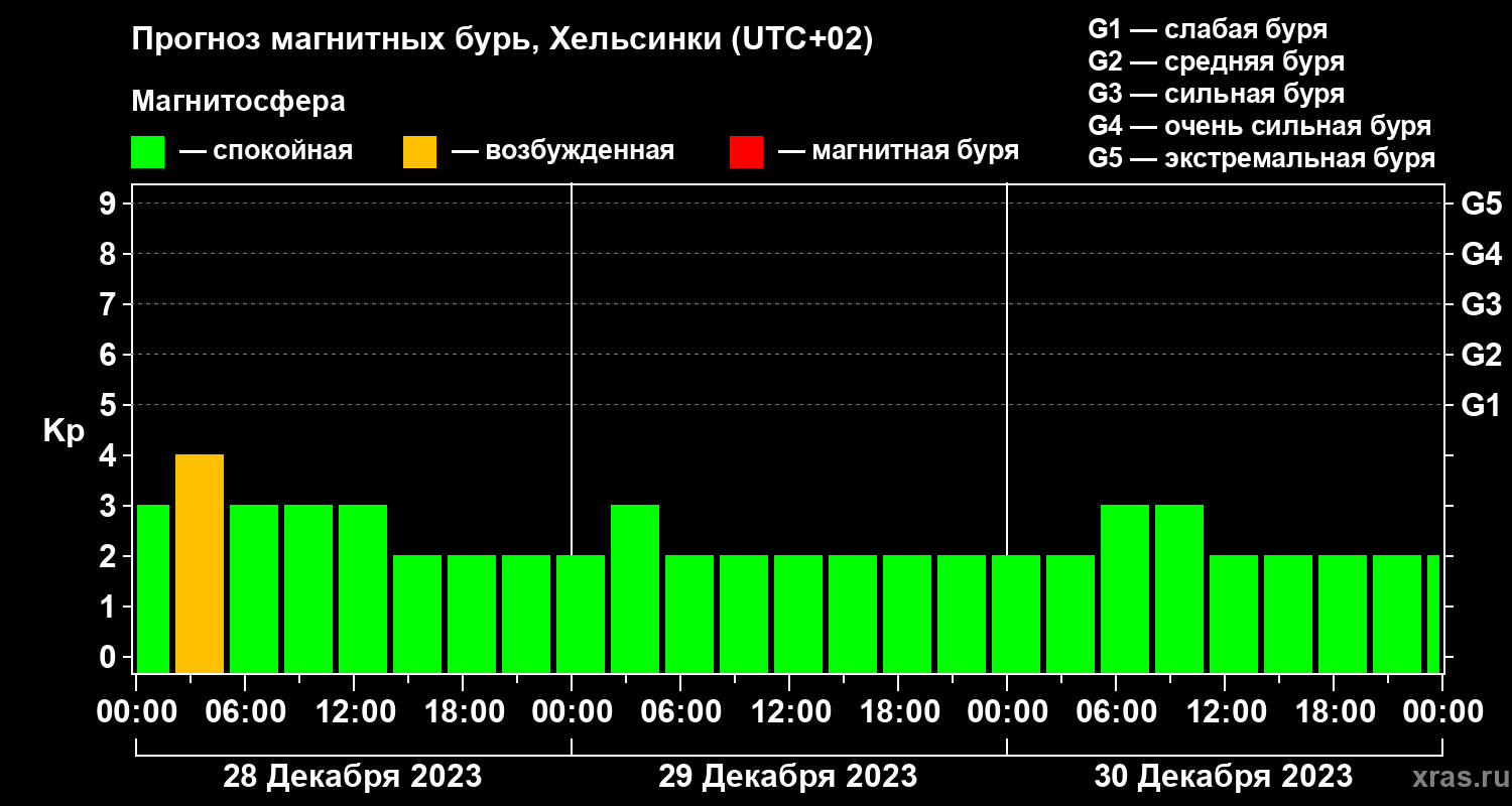 Прогноз геомагнитного индекса Kp
