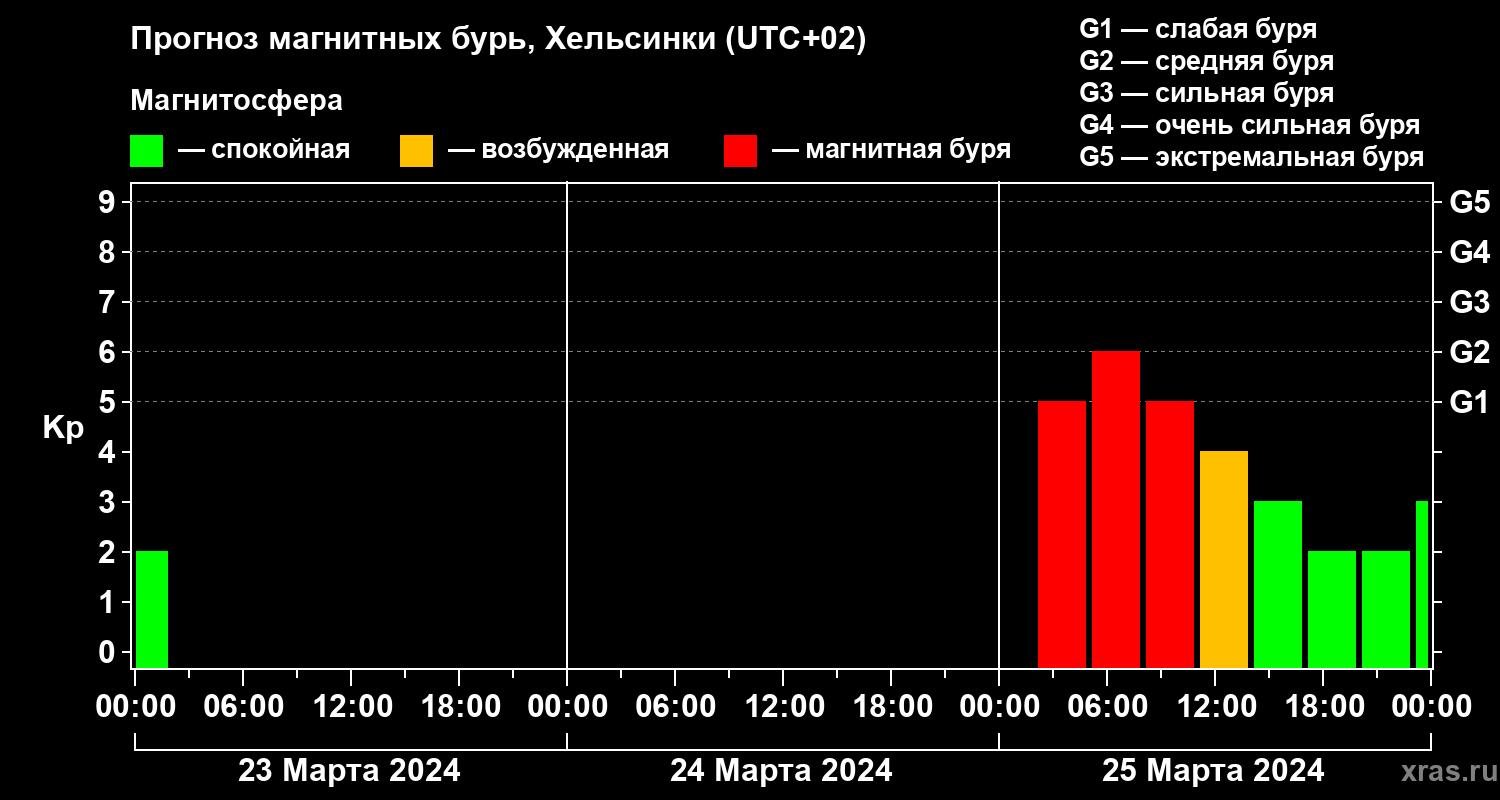 Прогноз геомагнитного индекса Kp