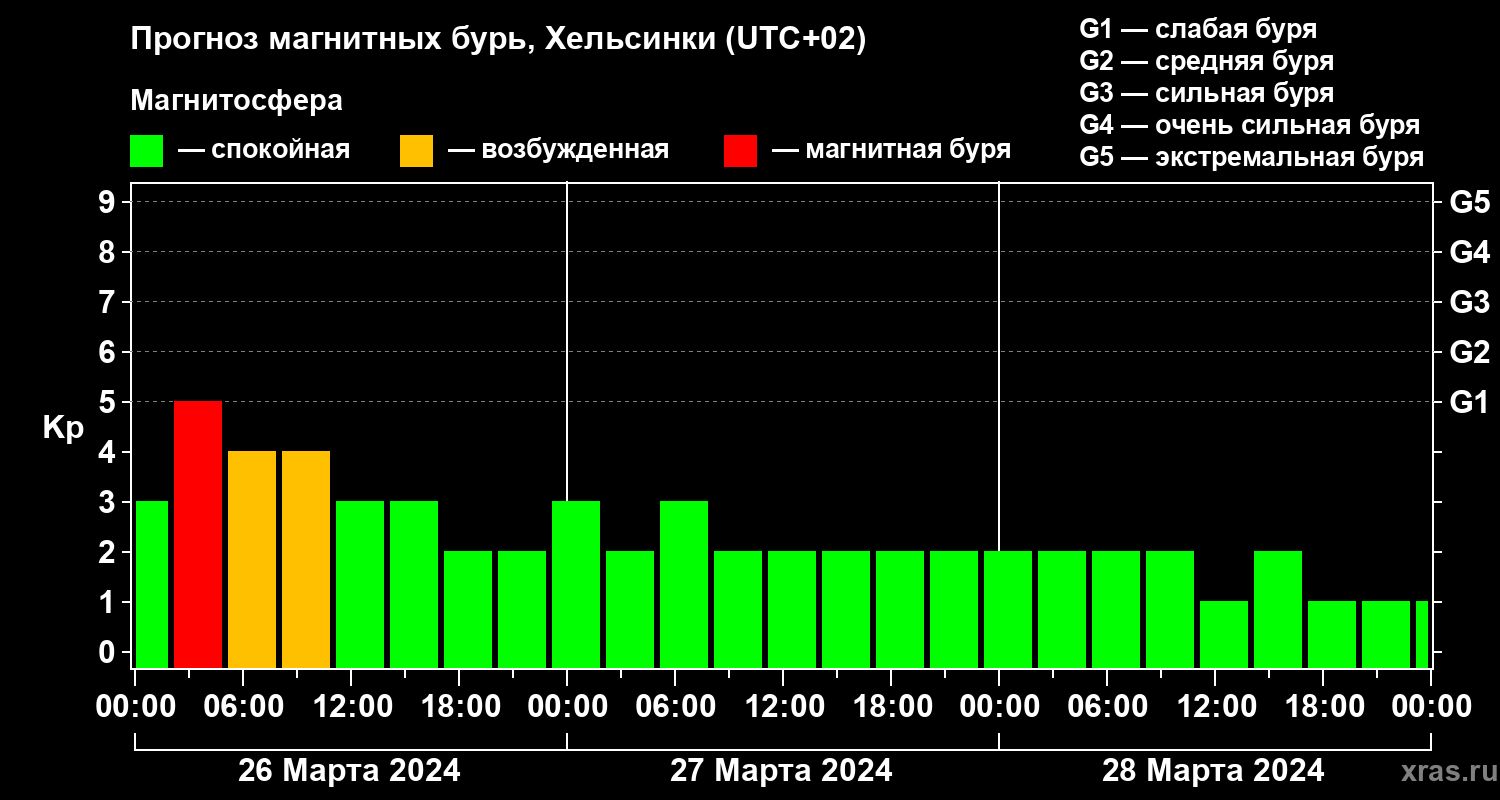Прогноз геомагнитного индекса Kp