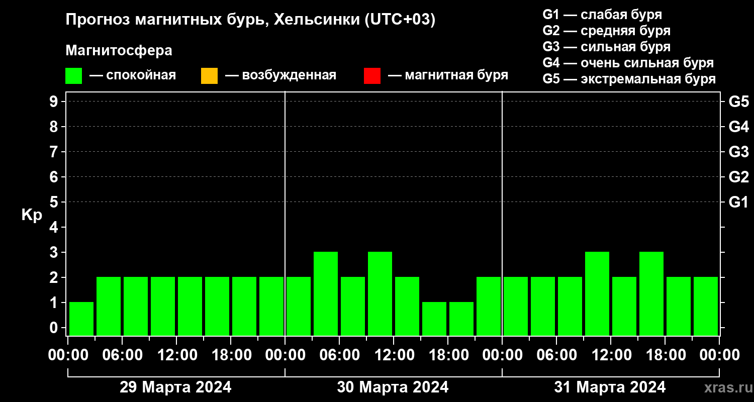 Прогноз геомагнитного индекса Kp