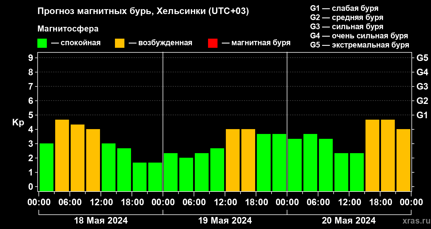 Прогноз геомагнитного индекса Kp