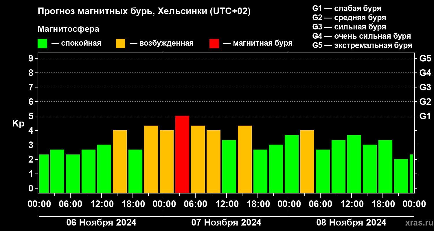 Прогноз геомагнитного индекса Kp