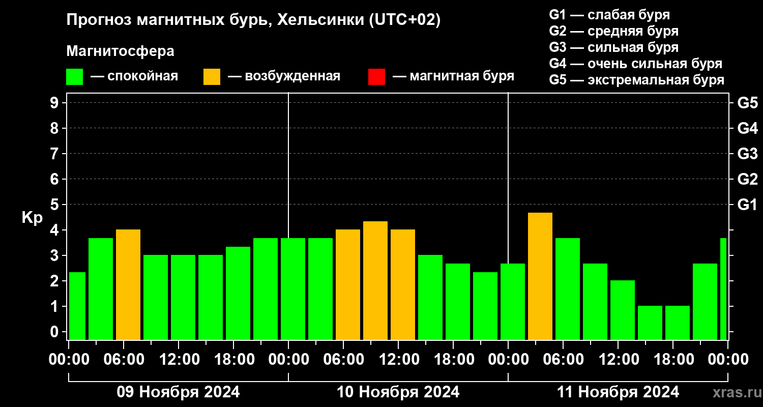 Прогноз геомагнитного индекса Kp