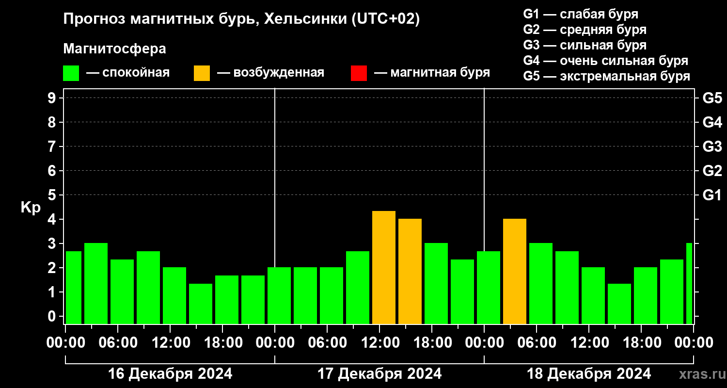 Прогноз геомагнитного индекса Kp